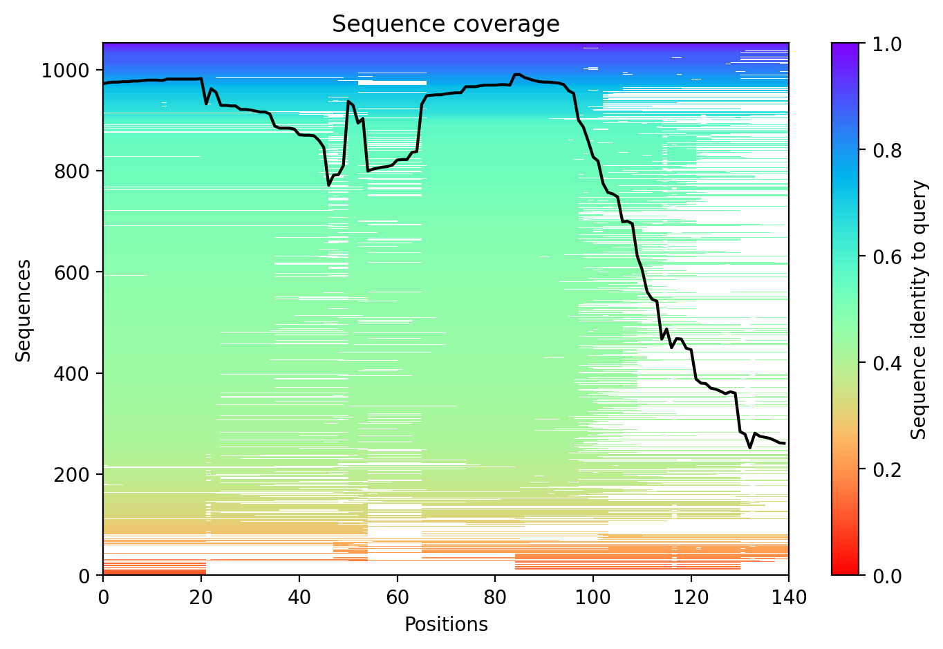 Sequence coverage plot